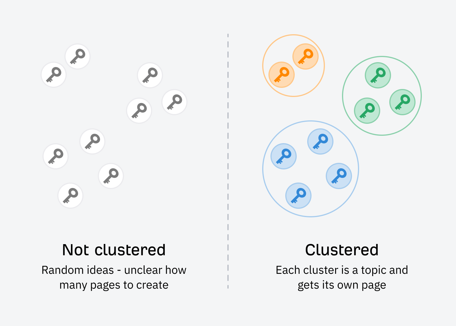 Clustered keywords relate to the same topic and fulfil the same intent.