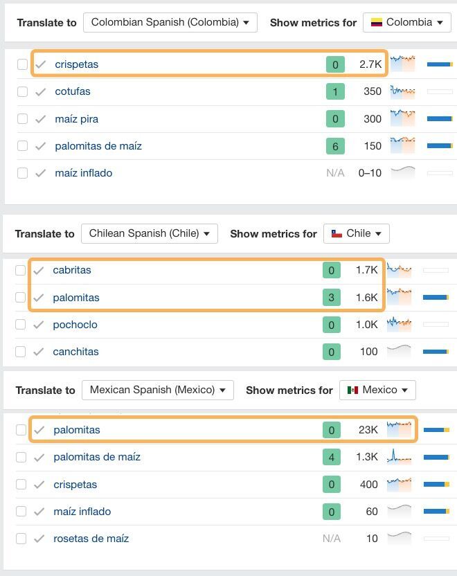 Ahrefs' AI translator preserving local nuances for the word popcorn in various Spanish-speaking dialects.