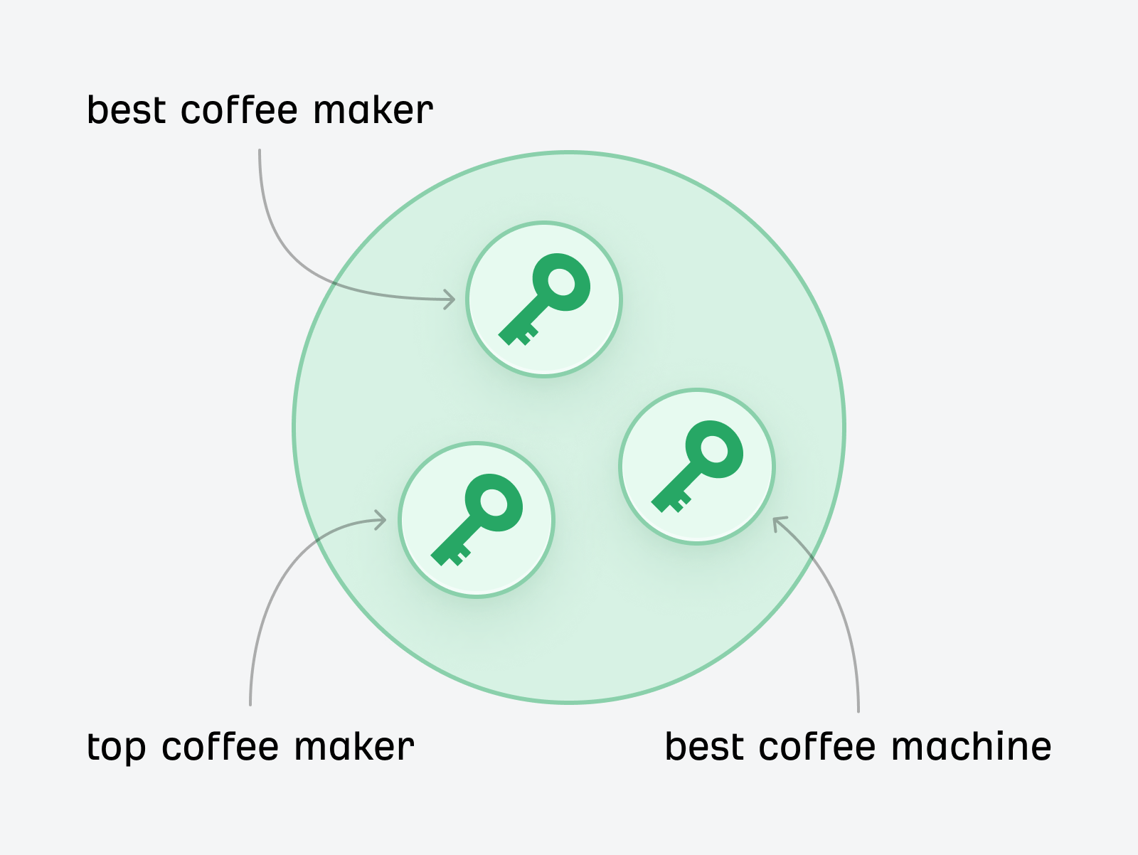 Example keyword cluster for keywords relating to coffee makers. 