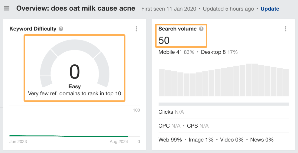 Keyword metrics relating to the keyword "does oat milk cause acne" indicating a difficulty score of 0 and 50 searches per month.