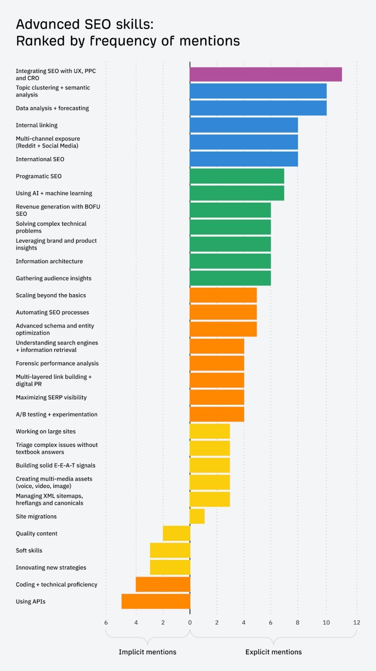 Advanced SEO: My Top 8 Tactics Shared By 107 SEOs