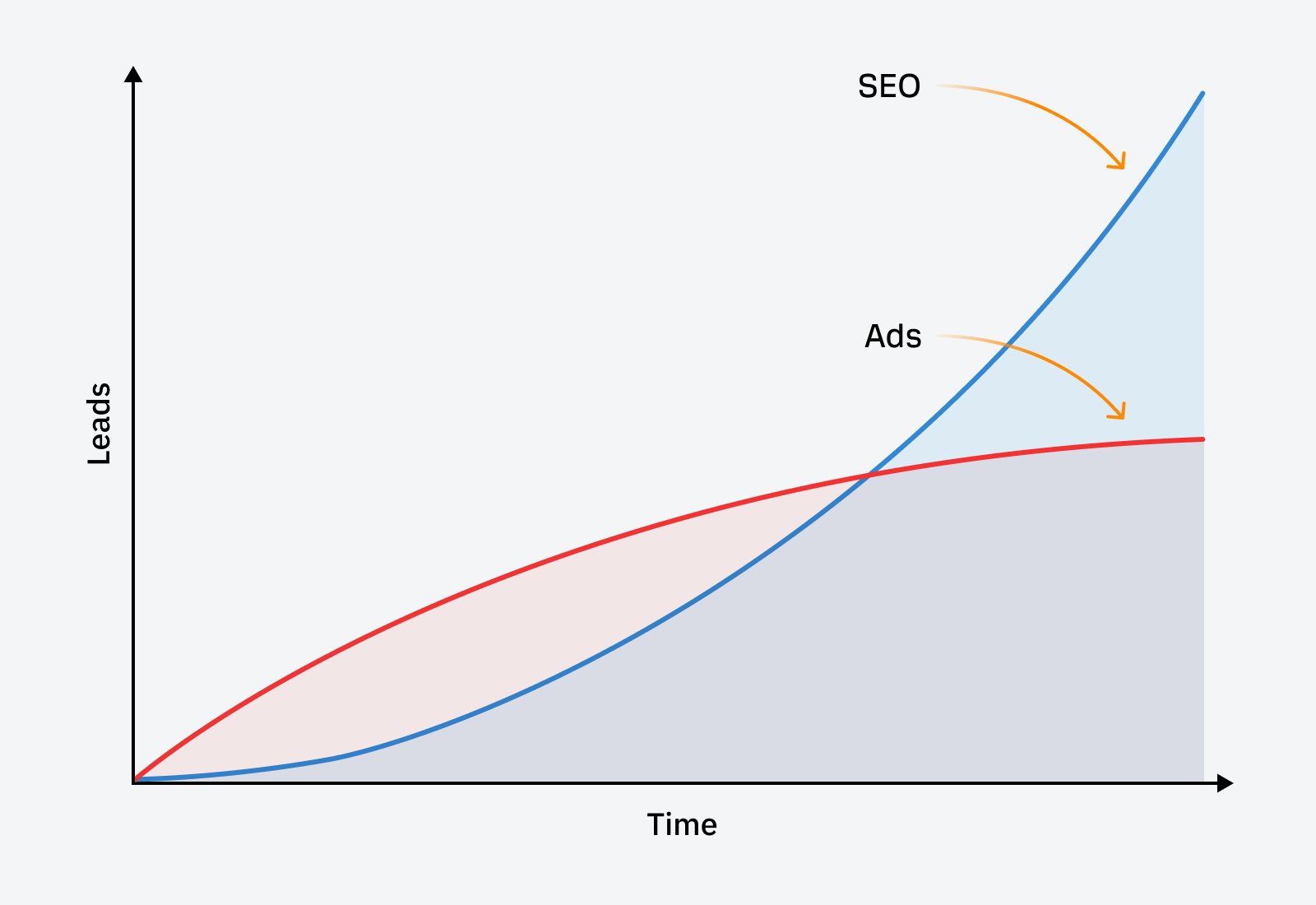 A line graph depicting SEO taking a longer time than PPC to deliver leads.