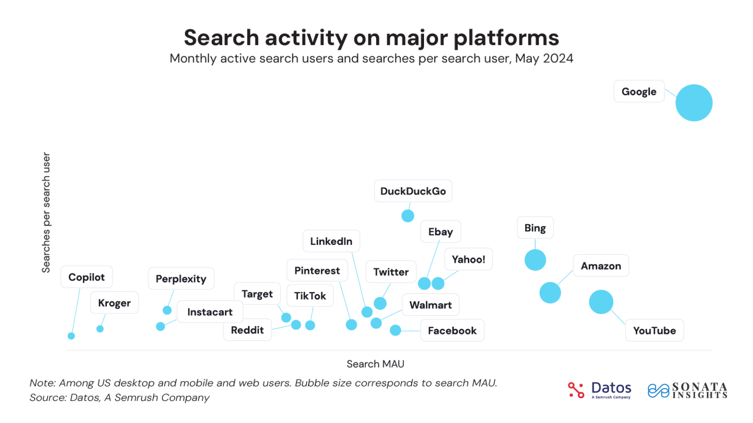 Chart of search activity on major platforms