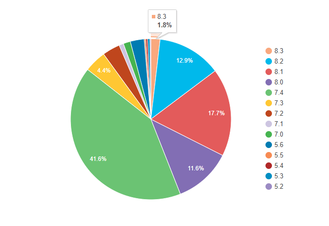 Php Version Usage Stats