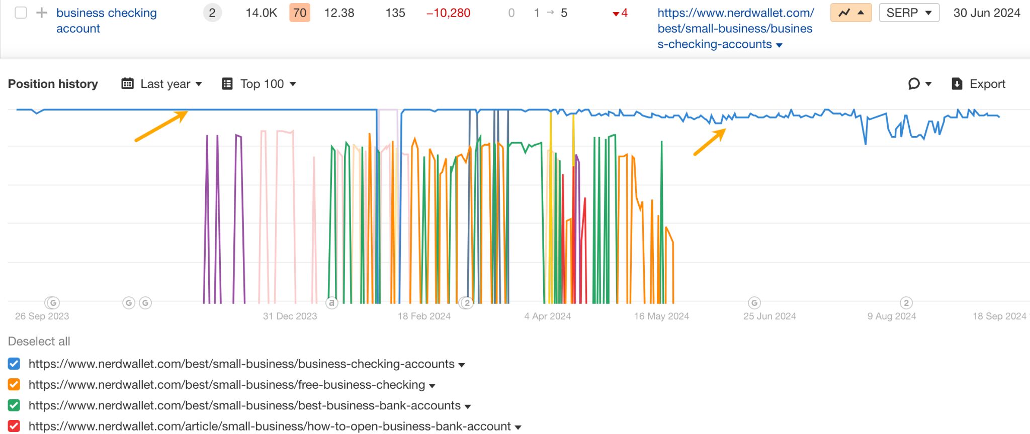 Position history chart showing keyword ranking volatility. 