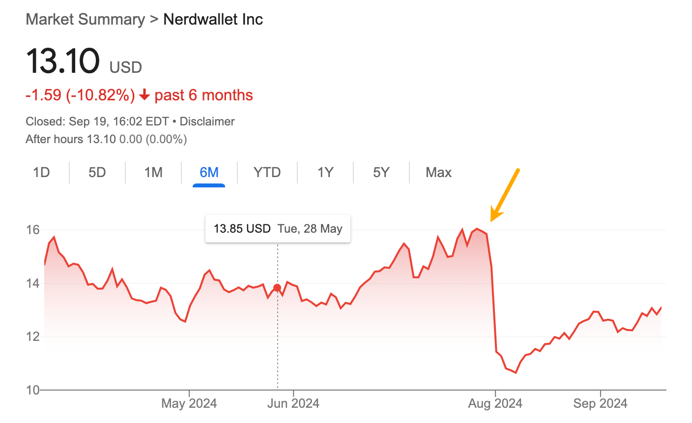 Stock value lost by NerdWallet 