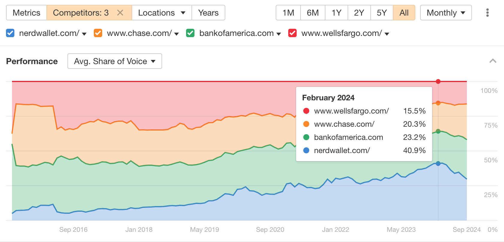 Share of voice: NerdWallet vs some of their partners. 