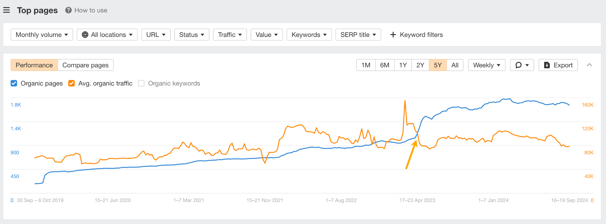 Page count (blue line) goes dramatically up with no effect on the traffic (orange line).  