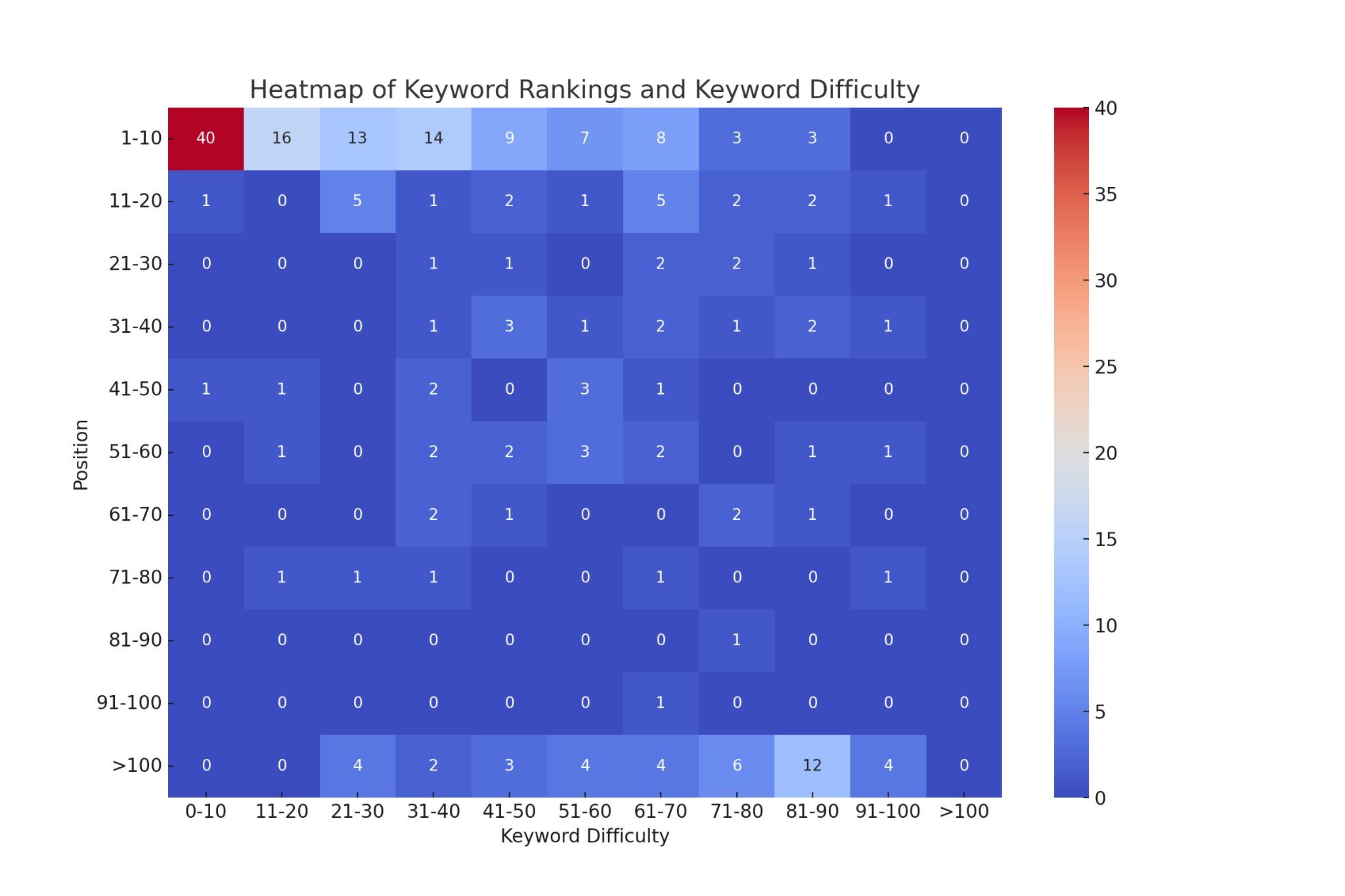 Heatmap of keyword difficulty and rankings. 