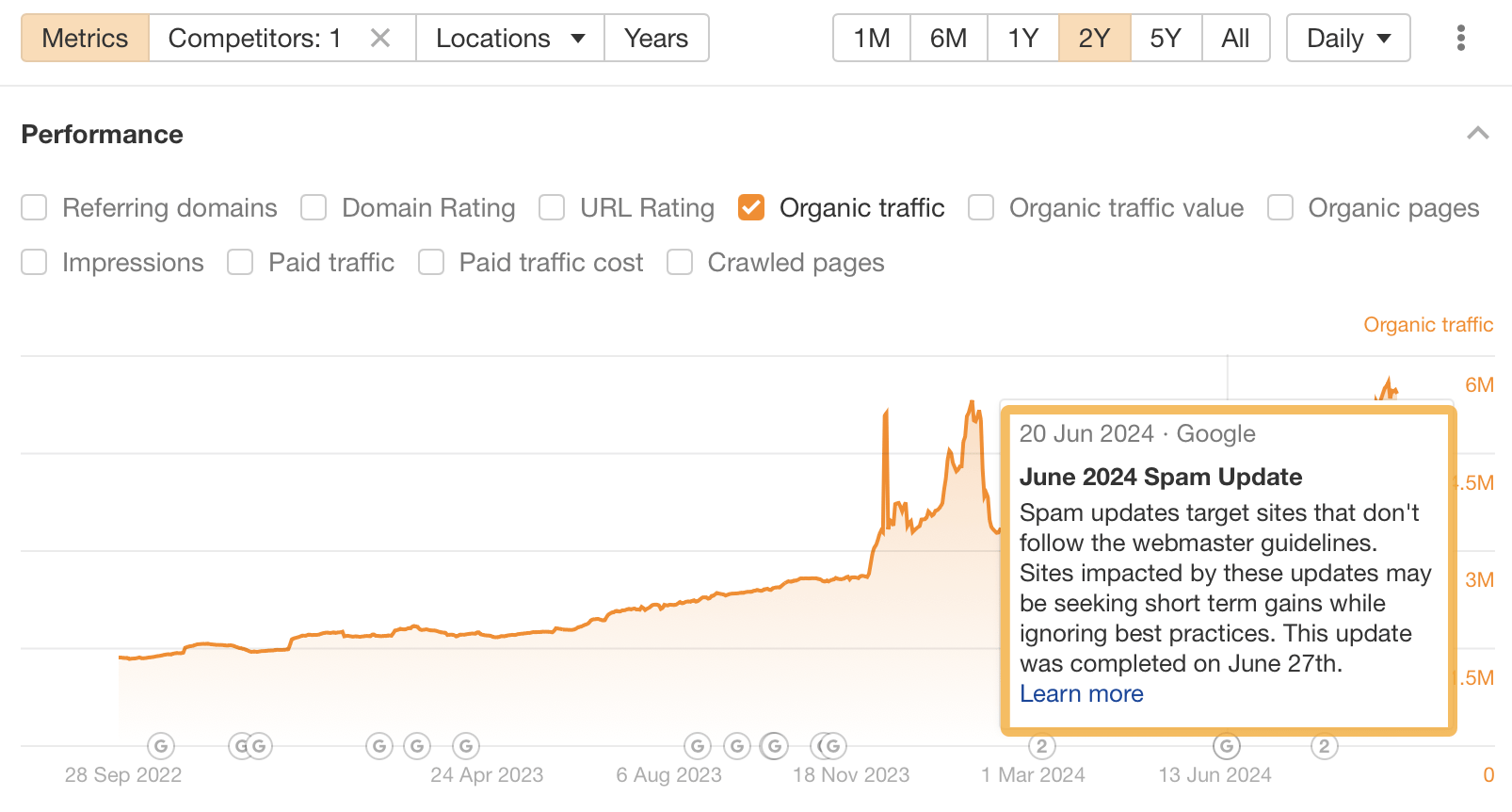 Example Of Google Algorithm Overlay, via Ahrefs' Site Explorer