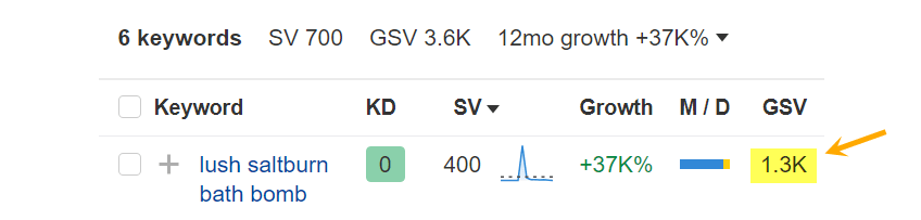 Ahrefs Keywords Explorer showing 1.3K Global Search Volume for "Lush Saltburn Bath Bomb"