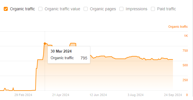 Organic traffic in Site Explorer for Lush's Saltbomb product page