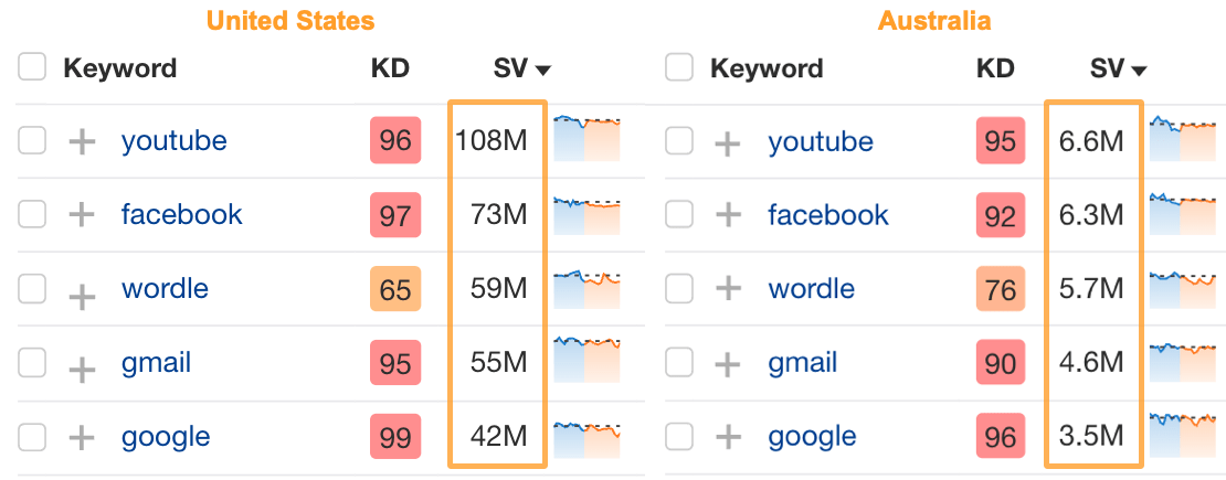 Side by side copmarison of search volumes in the US compared to Australia for the keywords Youtube, Facebook, Wordle, Gmail and Google