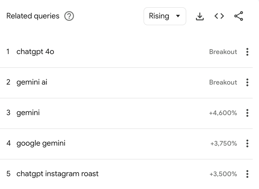 Related queries section on Google Trends