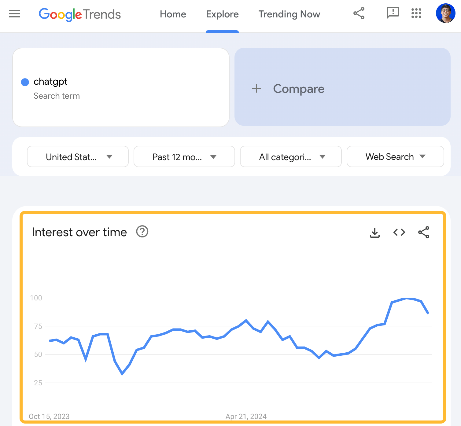 Google Trends interest for chatgpt over time