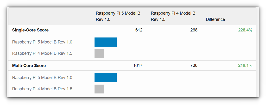 Geekbench single-core and multi-core benchmark between Pi 4 & Pi 5