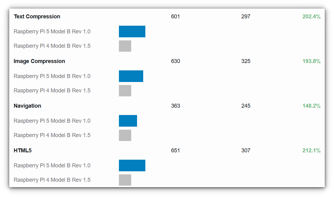 Geekbench score of both Pi's in other important categories like Text & Image compression, Navigation & HTML5 performance to replicate a more real world scenario