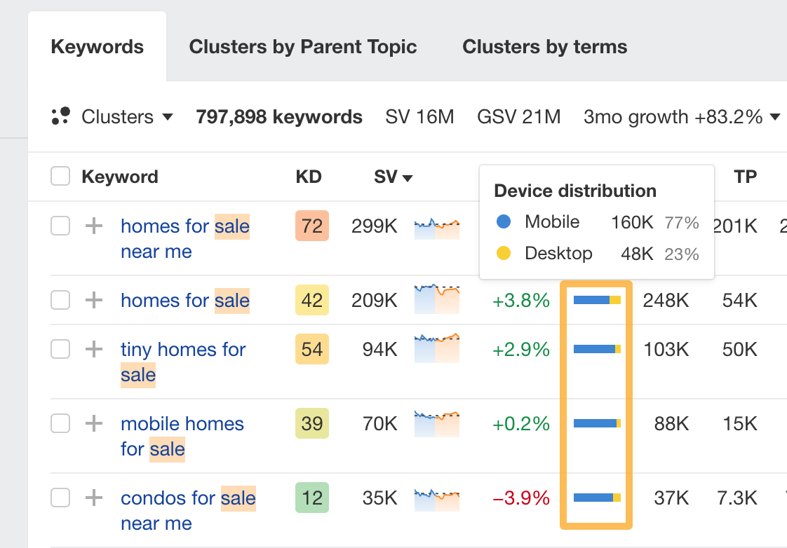 Mobile vs desktop distribution on most real estate-related keywords I’ve seen so far.