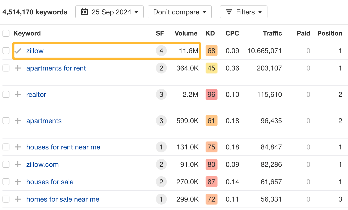 Zillow is more popular than generic real estate keywords.