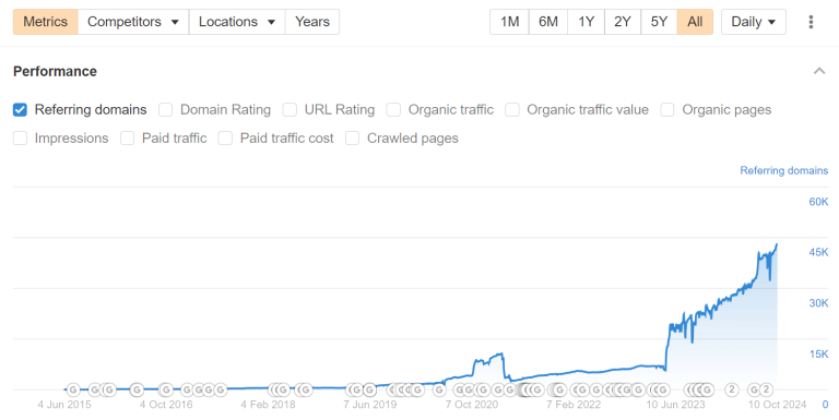 The 50 Best Bootstrapped Backlink Builders in 2024