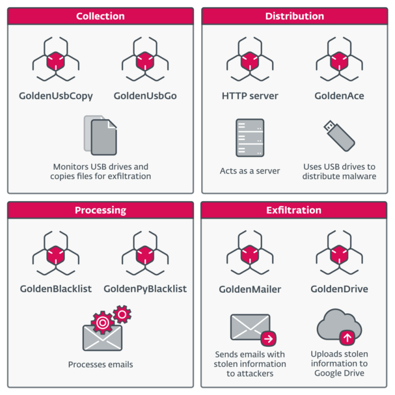 Two never-before-seen tools, from same group, infect air-gapped devices