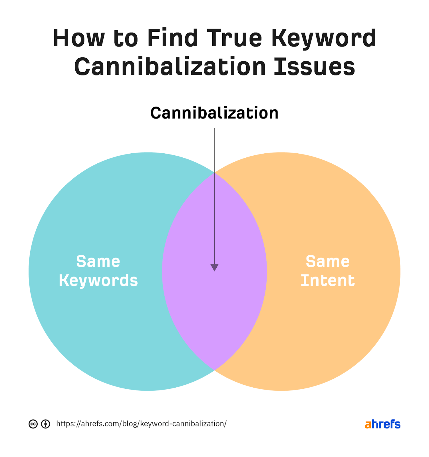 Venn diagram of keyword cannibalization issues stemming from targeting the same keywords with the same intent.