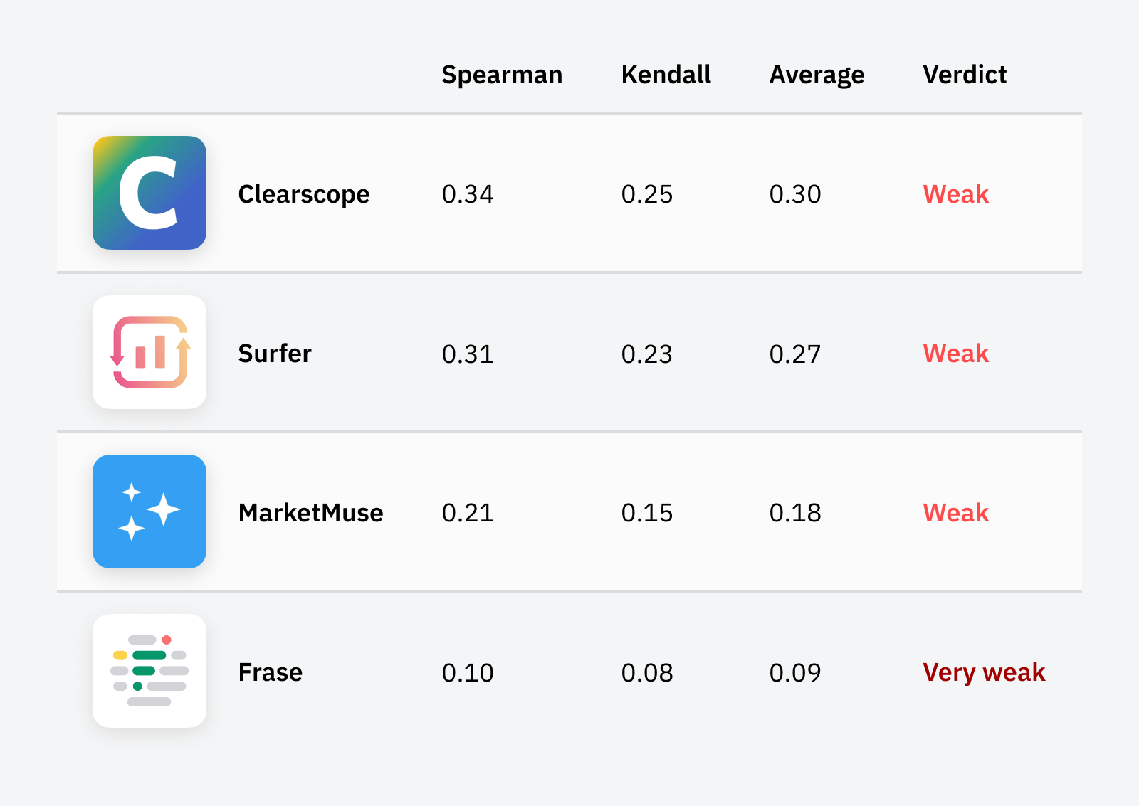 Correlation between content scores and ranking.