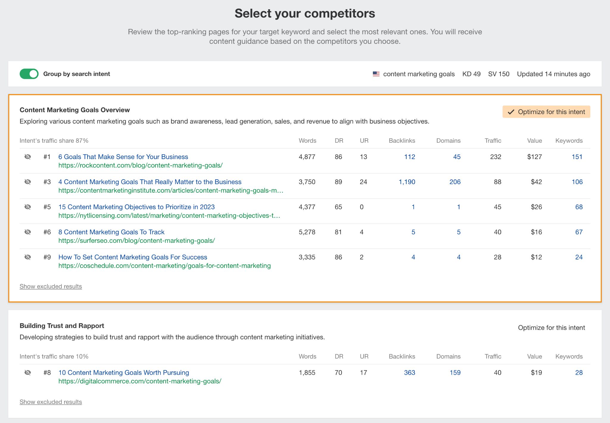 Ahrefs is the only tool on the market that groups top-ranking pages by search intent.