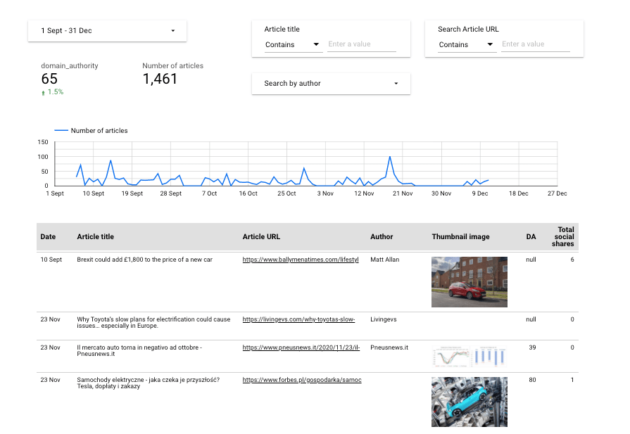 PR Reporting Dashboard - Looker - Escherman