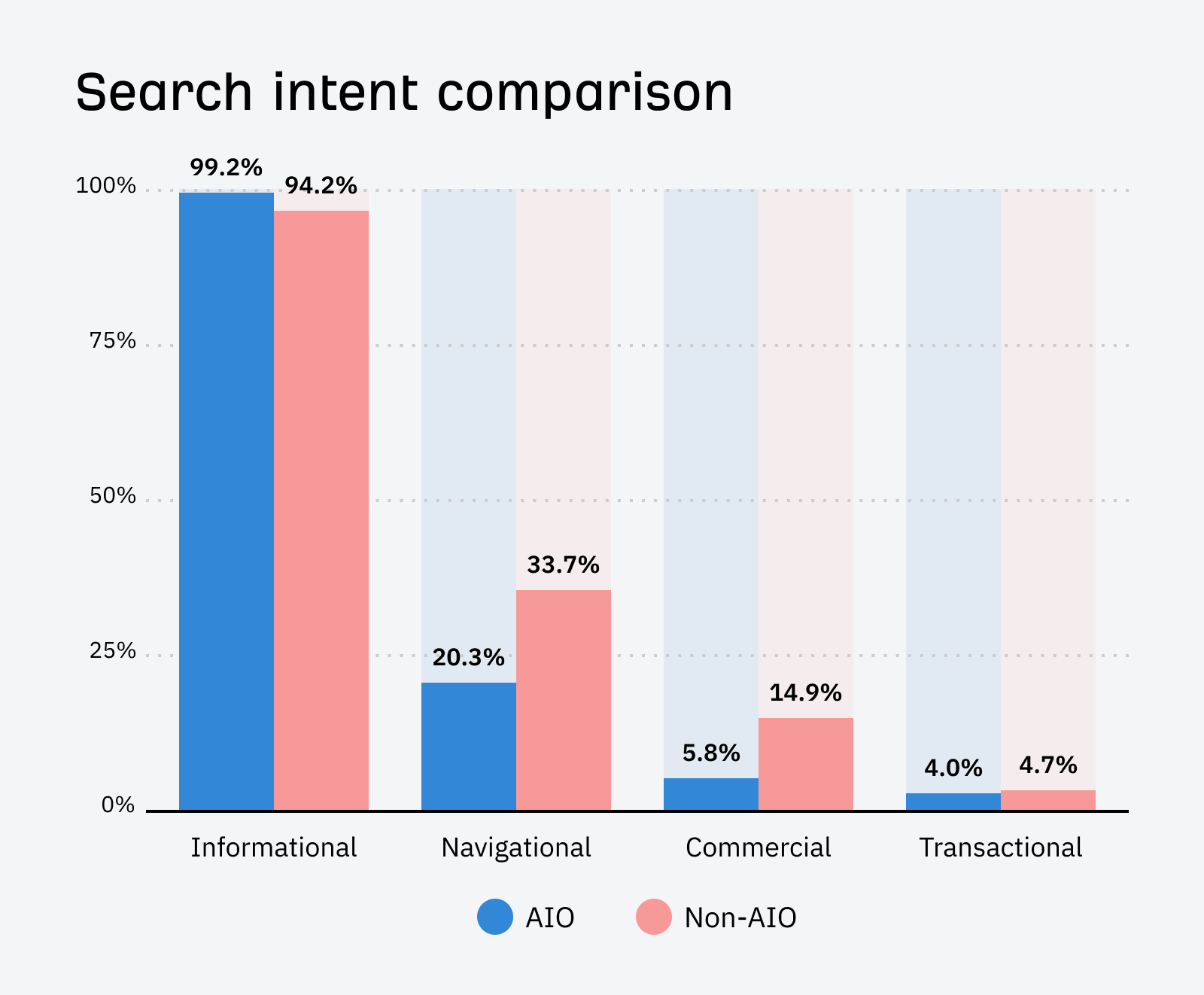 Bar chart showing the breakdown of search intent for AIO keywords vs non-ai keywords.