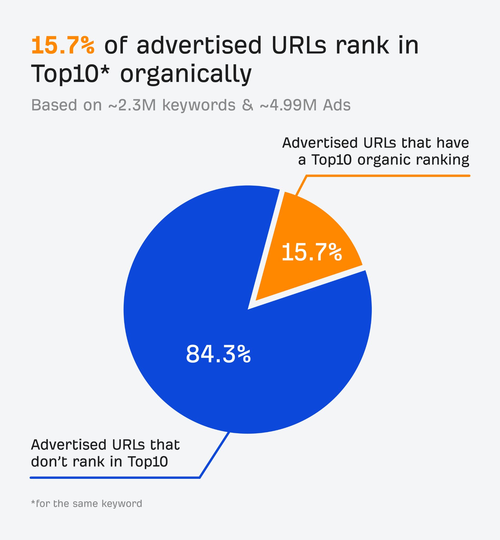 When looking at specific pages rather than entire websites, 15.7% of advertised URLs have an organic ranking in the top 10.