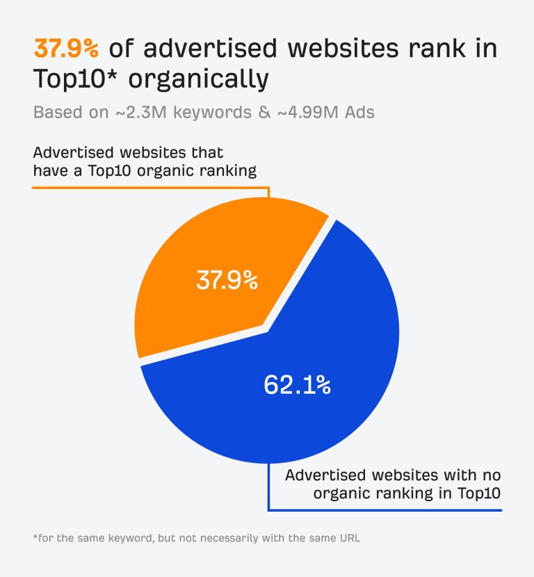 Is Your PPC Strategy Sabotaging Your SEO? 2.3M Keyword Study