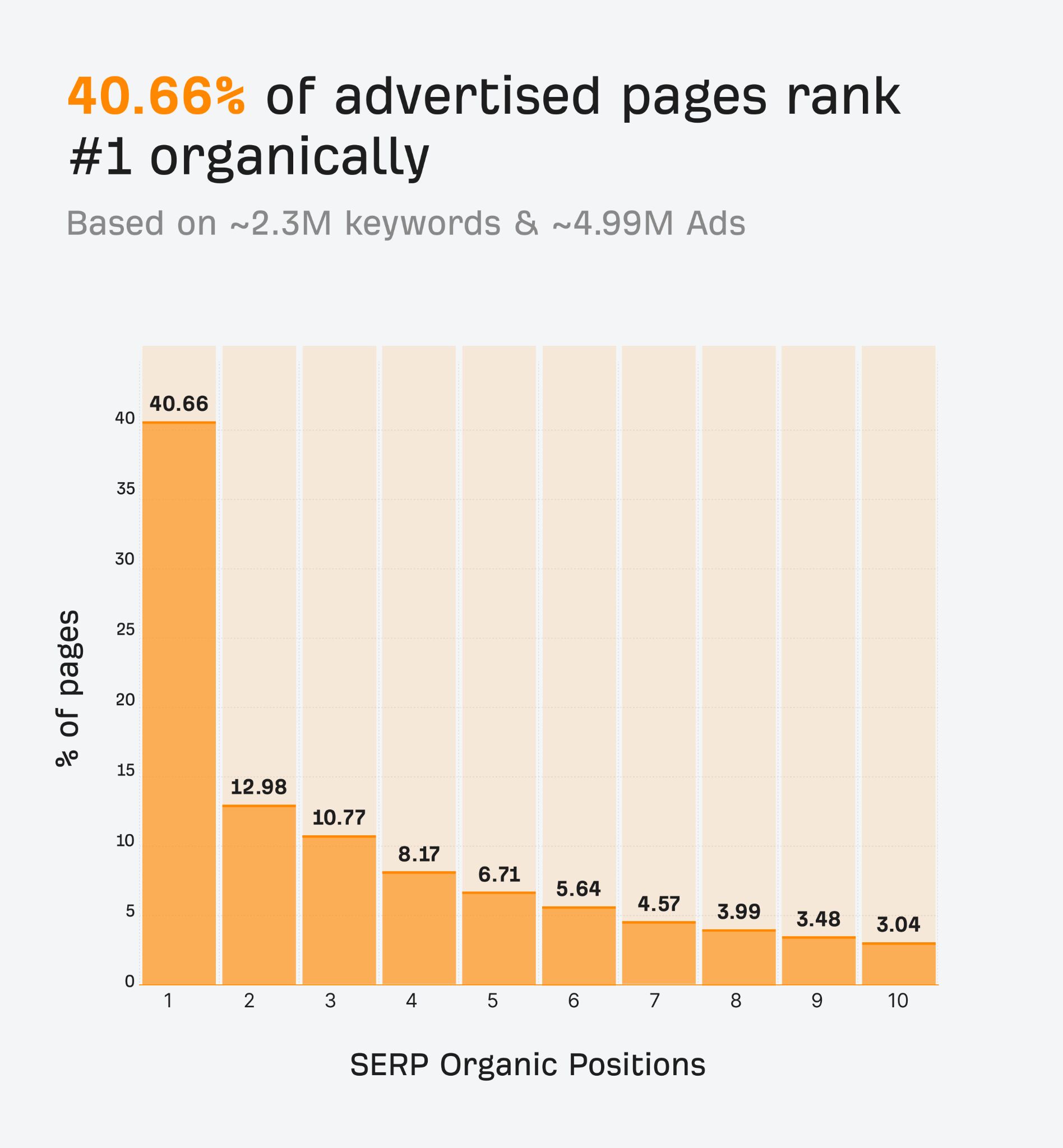 40.66% of pages that are advertised rank #1 organically