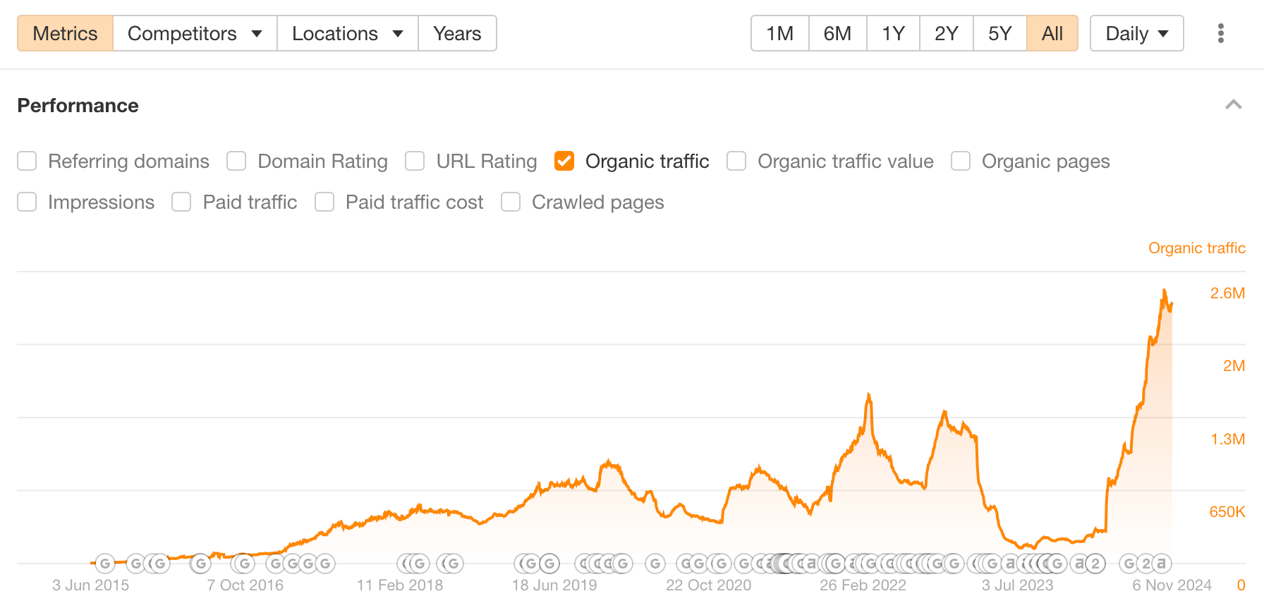 RunRepeat's organic traffic graph