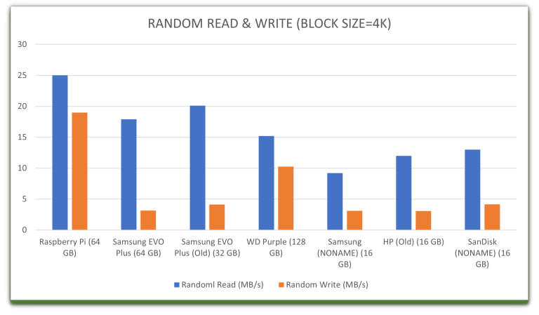 What's the Deal with Raspberry Pi's New SD Card? A Hands-On Review