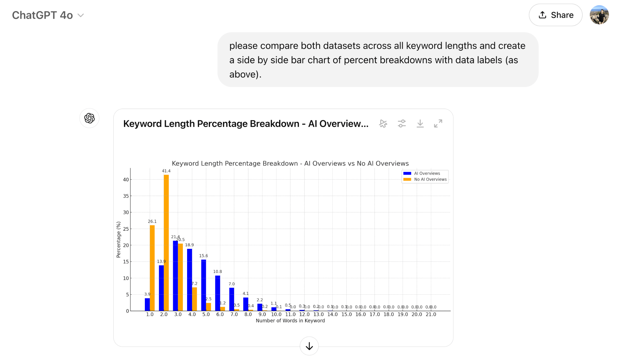 First pass data analysis of Ahrefs AI Overview query length in ChatGPT