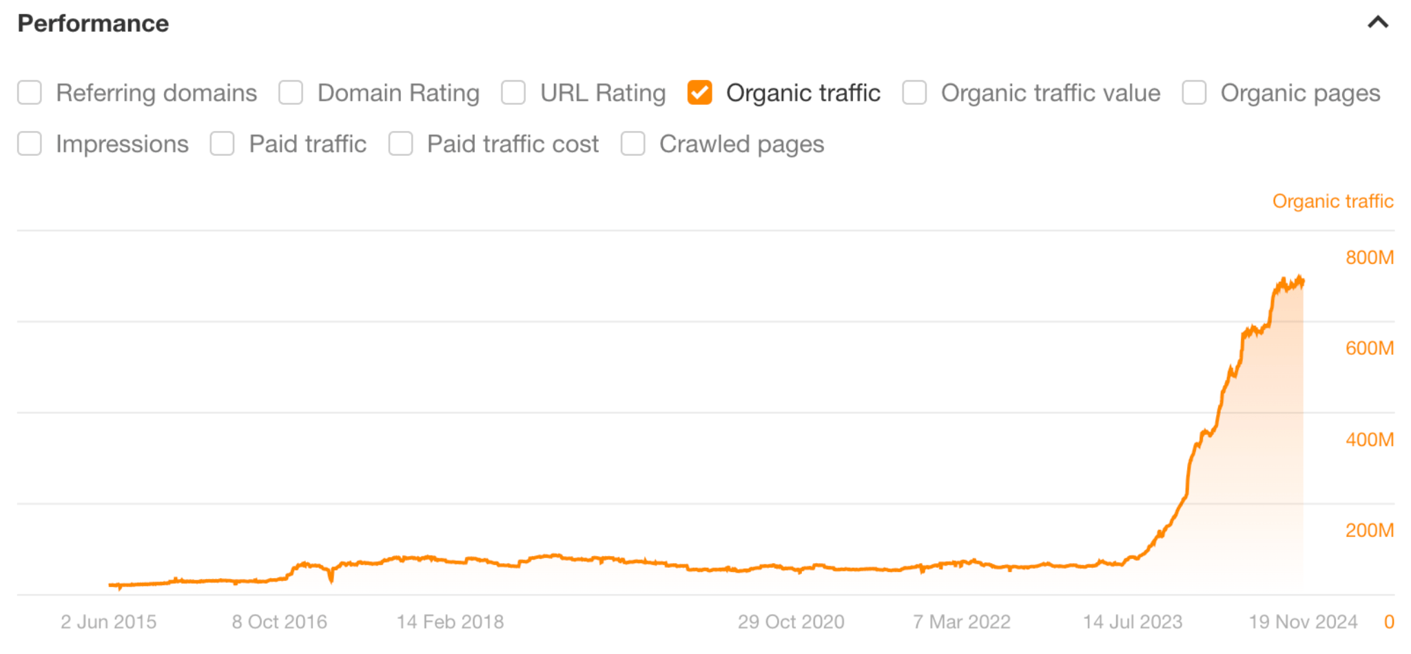 Reddit's Incredible Increase In Organic Traffic