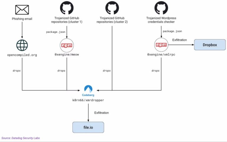 Yearlong supply-chain attack targeting security pros steals 390K credentials