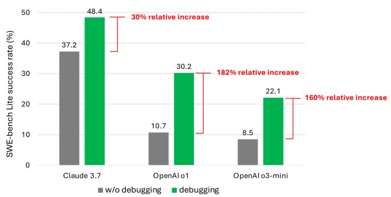 AI isn’t ready to replace human coders for debugging, researchers say