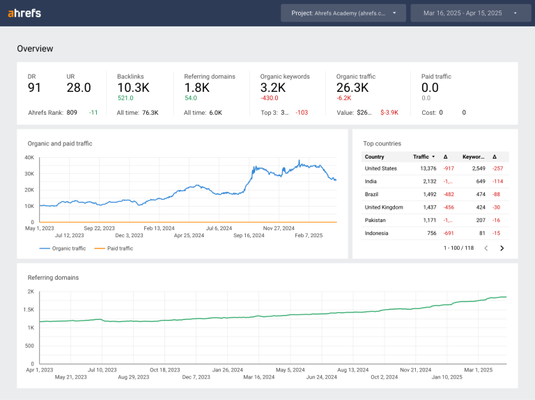 How I Built a Brand Awareness Dashboard in Looker Studio