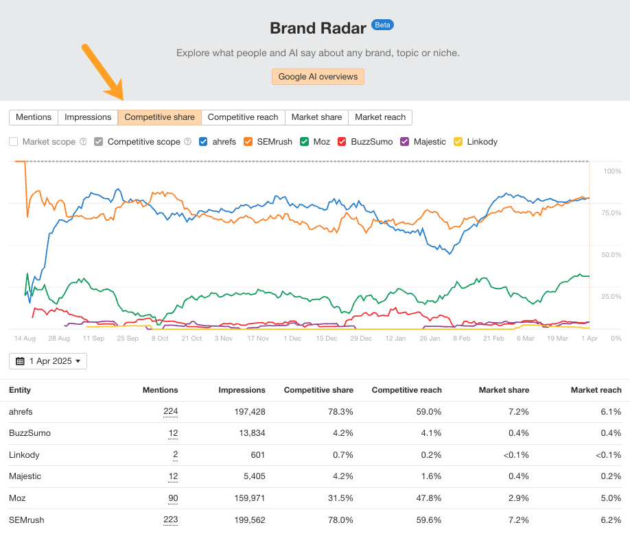 Brand Radar dashboard under the “Competitive share” tab showing performance metrics for SEO tools like Ahrefs, SEMrush, Moz, and others. Ahrefs and SEMrush dominate in mentions and impressions. A trend line chart above shows fluctuations in competitive share from August 2024 to April 2025.