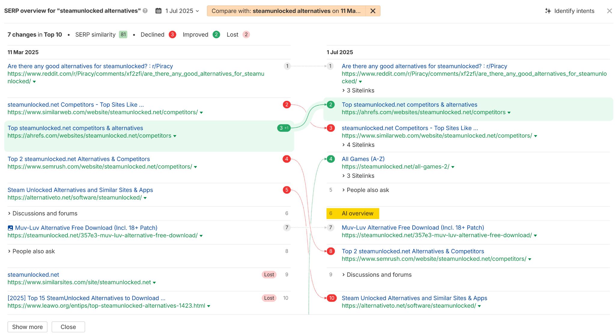 SERP comparison in Ahrefs for the keyword "steamunlocked alternatives" between 11 Mar 2025 and 1 Jul 2025. It highlights 7 changes in the top 10, including position gains, losses, and an "AI overview" result appearing at position 6 on the latest date.