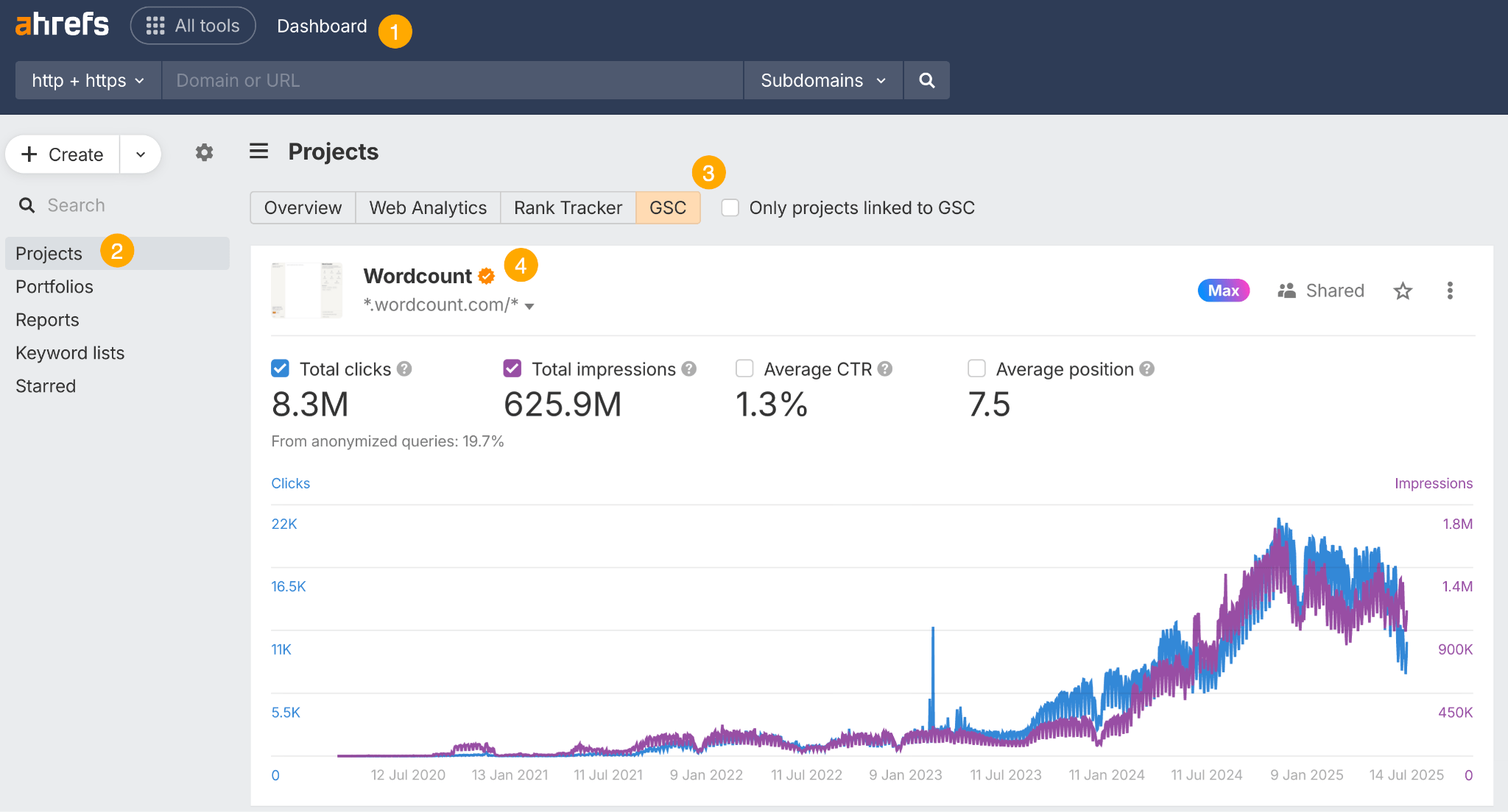 Ahrefs GSC project overview for the domain wordcount.com. The traffic graph shows a trend of increasing impressions and clicks from 2022 to mid-2025.