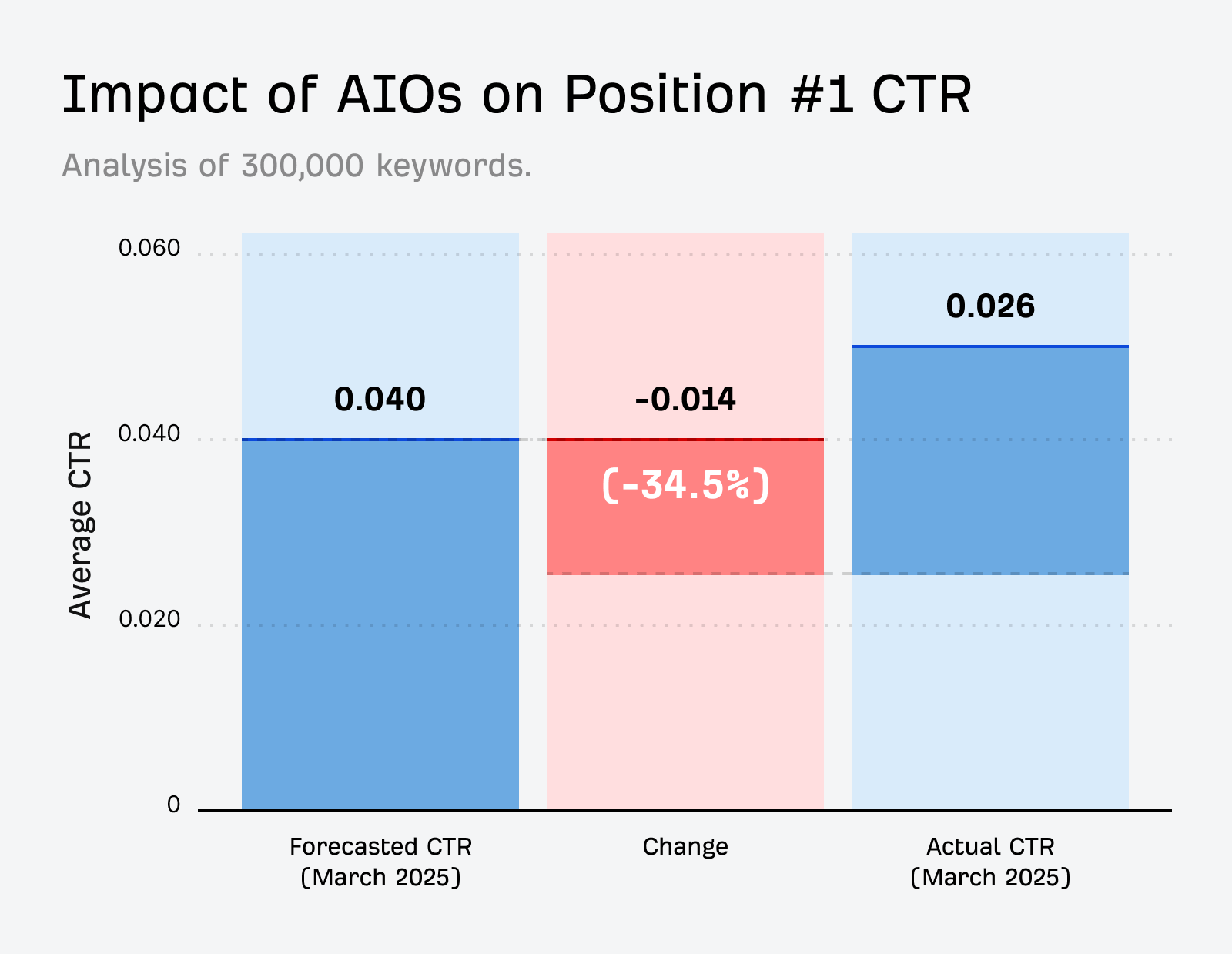 Ahrefs AI Overview CTR study showing a CTR loss of 34.5% as a result of AI Overview presence