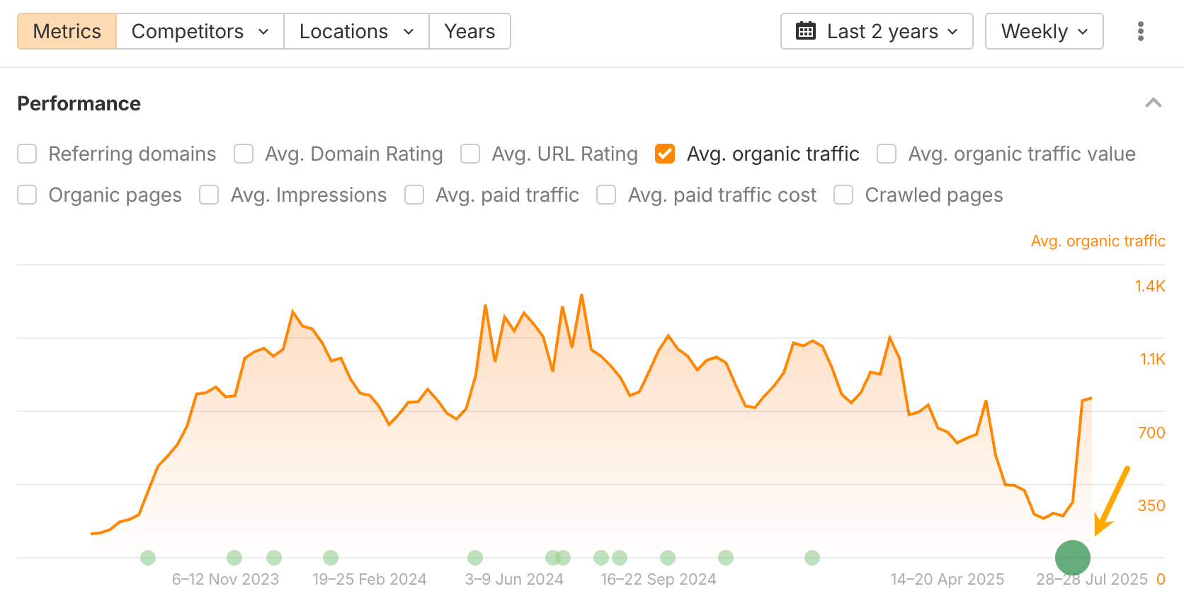 Acting on organic traffic decline. 