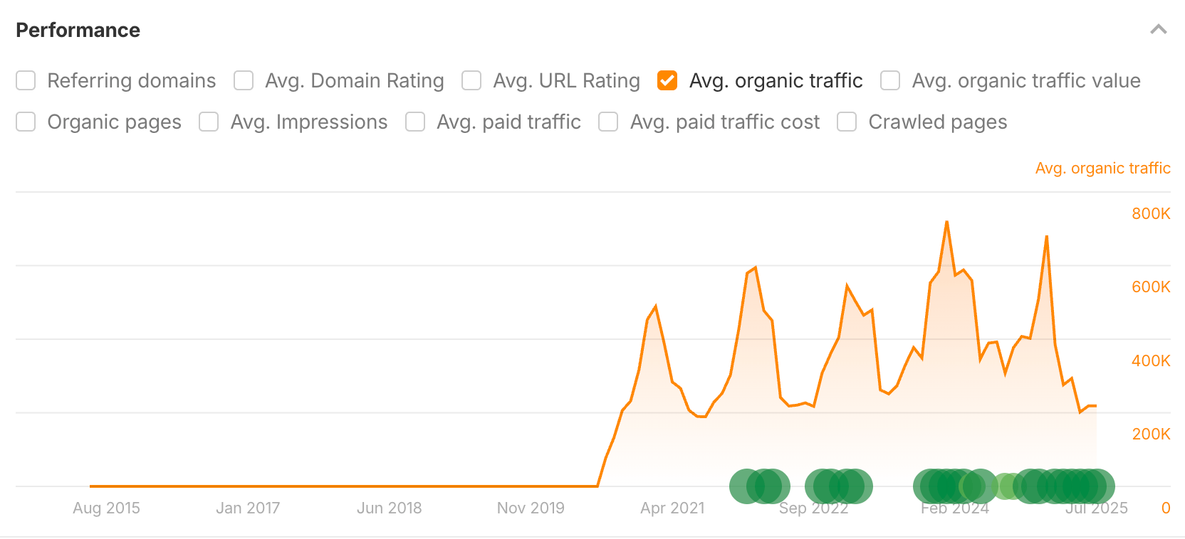 Seasonal organic traffic example. 