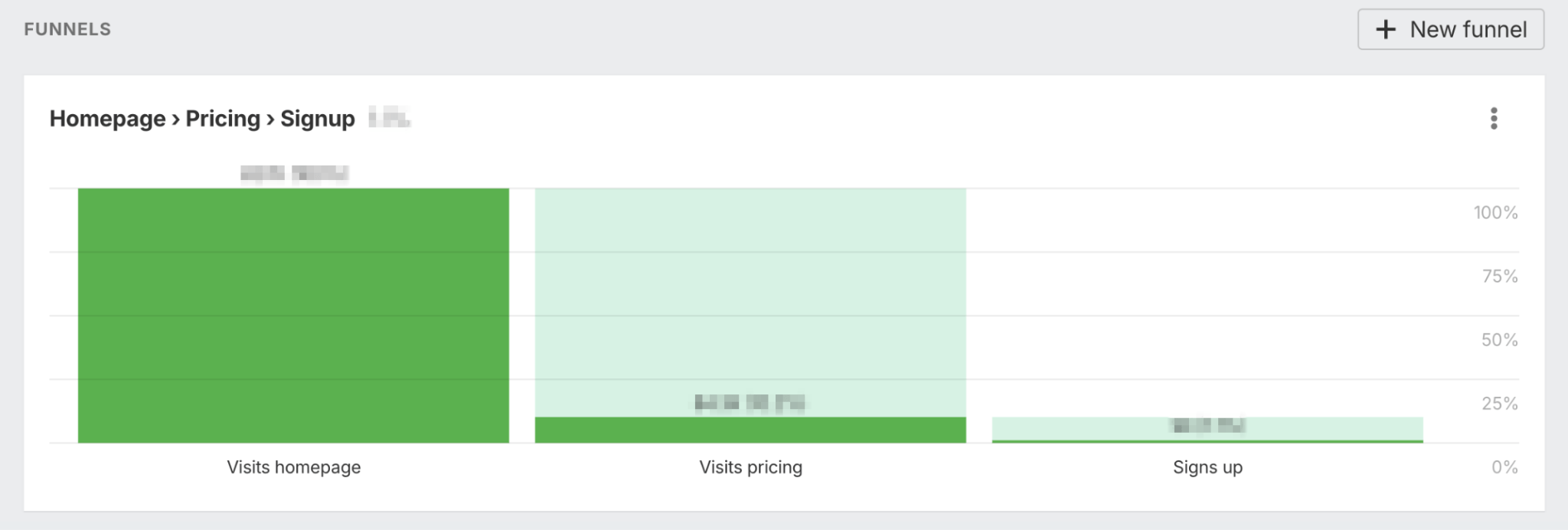 Analytics funnel visualization showing a conversion flow from "Homepage > Pricing > Signup" with three bars representing each step. The first bar "Visits homepage" is solid green and tallest, the second bar "Visits pricing" is medium height with light green top portion, and the third bar "Signs up" is shortest and lightest green. The chart shows typical funnel drop-off rates with a percentage scale on the right ranging from 0% to 100%.” width=”2048″ height=”692″ srcset=”https://matchpage.info/wp-content/uploads/2025/08/the-great-diversification-how-8-companies-are-evolving-their-seo-strategies-4.png 2048w, https://matchpage.info/wp-content/uploads/2025/08/the-great-diversification-how-8-companies-are-evolving-their-seo-strategies-14.png 680w, https://matchpage.info/wp-content/uploads/2025/08/the-great-diversification-how-8-companies-are-evolving-their-seo-strategies-15.png 768w, https://matchpage.info/wp-content/uploads/2025/08/the-great-diversification-how-8-companies-are-evolving-their-seo-strategies-16.png 1536w, https://ahrefs.com/blog/wp-content/uploads/2025/08/word-image-190408-16-650×220.png 650w” sizes=”(max-width: 2048px) 100vw, 2048px”></noscript></div>
</div>
<div class=