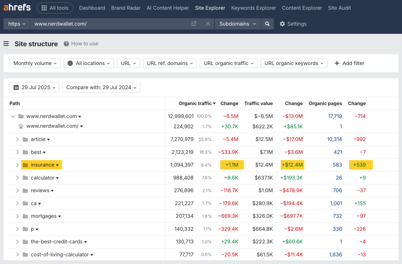 Ahrefs Site Explorer showing NerdWallet.com site structure with significant traffic changes. The insurance section is highlighted in yellow showing 1,094,397 organic traffic (+1.1M change), $12.4M traffic value (+$12.4M), and 583 organic pages (+539). Other sections show various positive and negative changes, with overall domain traffic of 12,999,601 showing a -6.5M decline but individual sections performing differently.