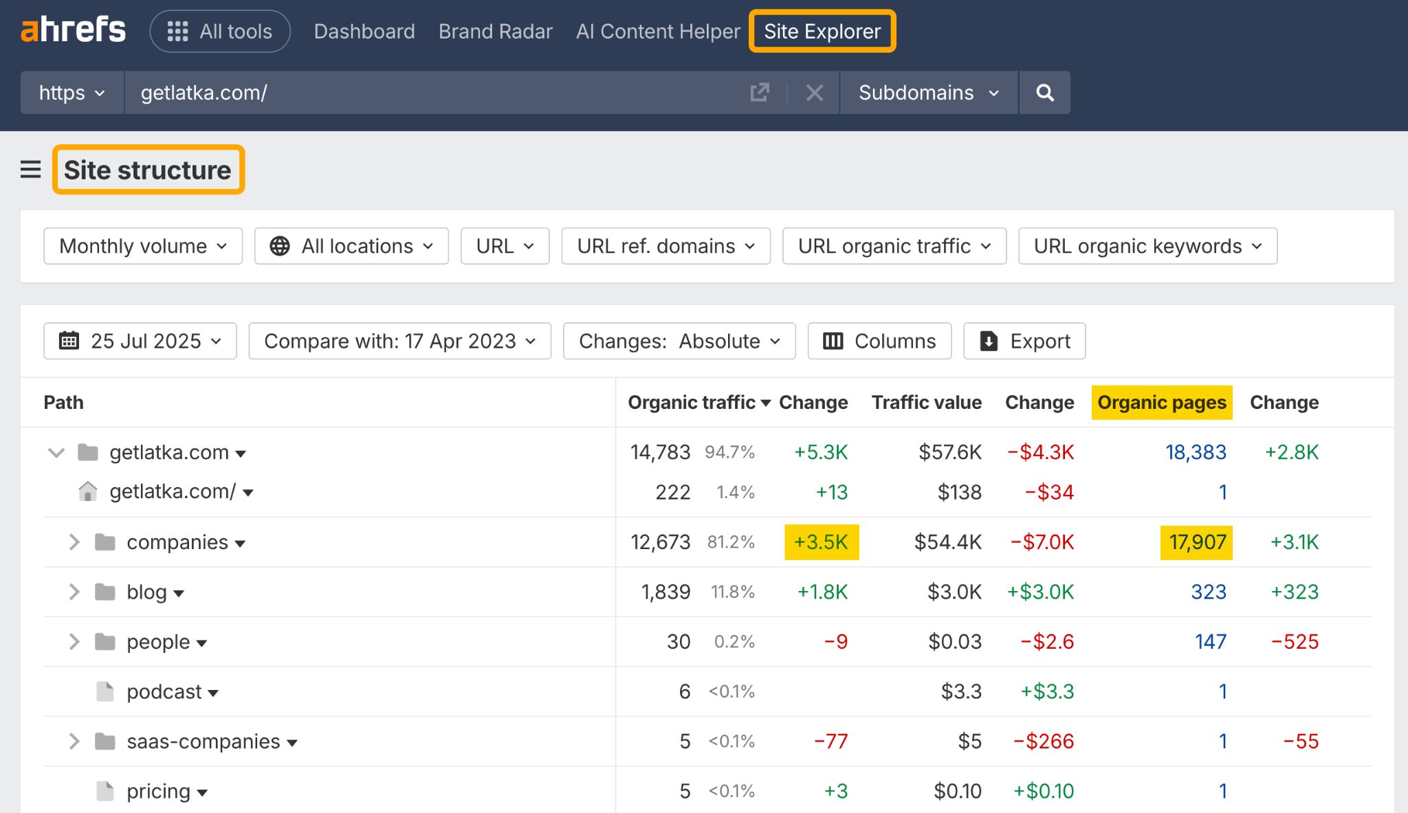Ahrefs Site Explorer showing GetLatka.com site structure with organic traffic data. The companies section shows 12,673 organic traffic (81.2% of total) with +3.5K change, traffic value of $54.4K, and 17,907 organic pages with +3.1K change.
