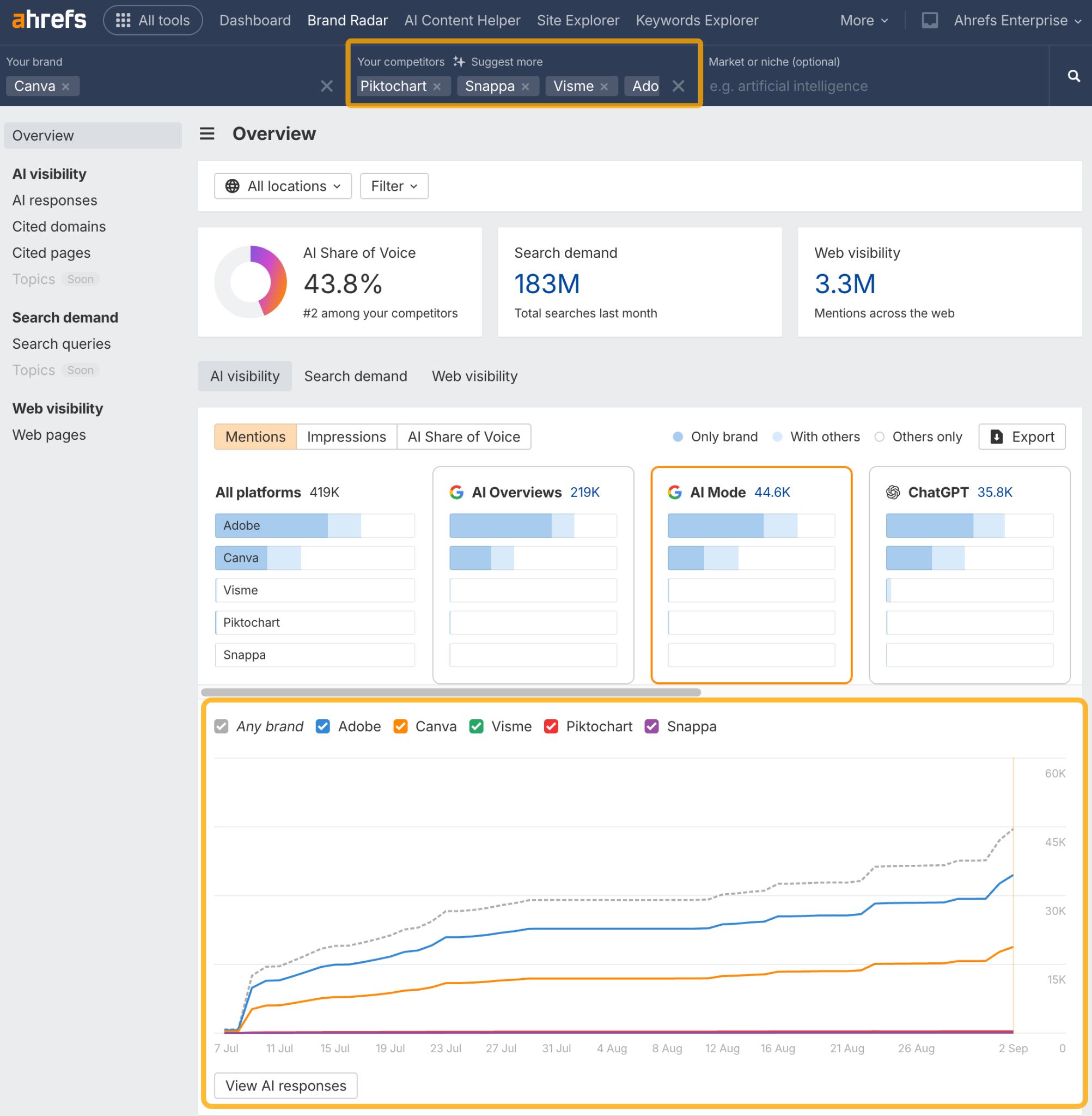 See your brand and how it fares against competitors in Ahrefs Brand Radar